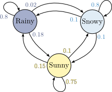 A Markov chain, which looks like a weighted directed graph with three nodes and nine edges — one edge from each node to each node, including self-loops.  The nodes are labeled 'Rainy', 'Snowy', and 'Sunny', and the weights on the three edges out from each node sum up to 1.  For example, Sunny has three outgoing edges: one to Snowy with weight 0.1, one to Rainy with weight 0.15, and one loop back to Sunny with weight 0.75.